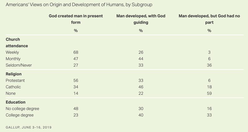 Illustration for article titled Poll: Two in Five Americans Still Believe God Created Humans 10,000 Years Ago
